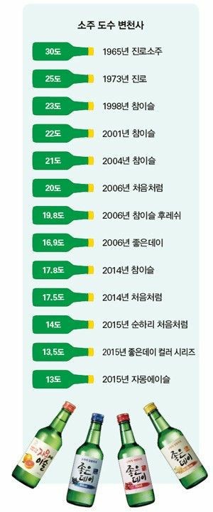 소주에 대해 알아보자 | 인스티즈