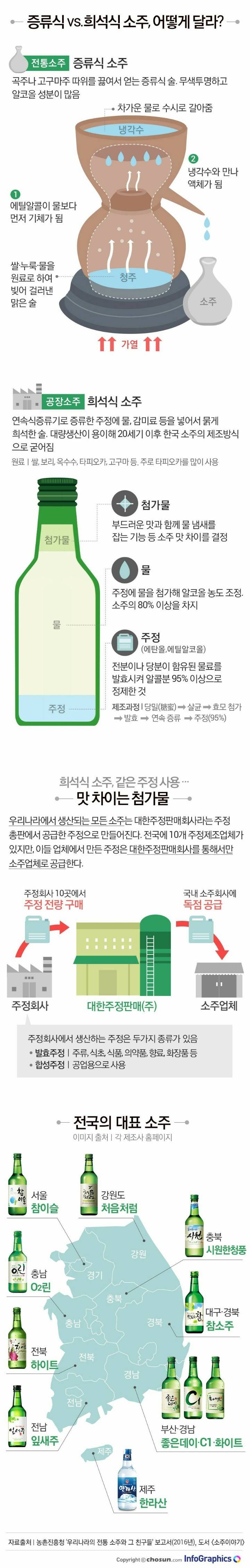 소주에 대해 알아보자 | 인스티즈