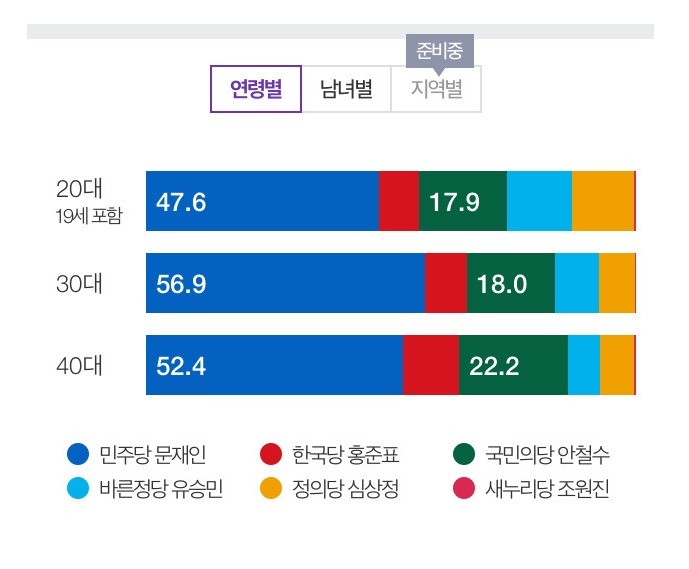 출구조사 생각보다 좀 놀랐던 부분.jpg | 인스티즈