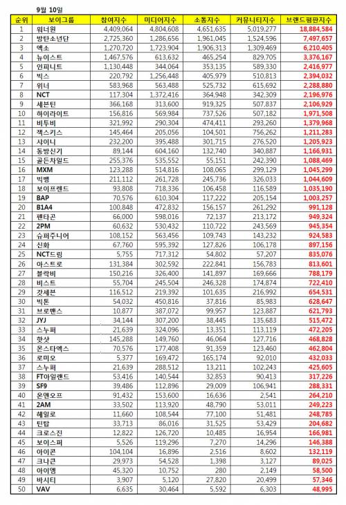 [보이그룹브랜드평판9월빅데이터] 1위 워너원, 2위 방탄소년단, 3위 엑소 | 인스티즈