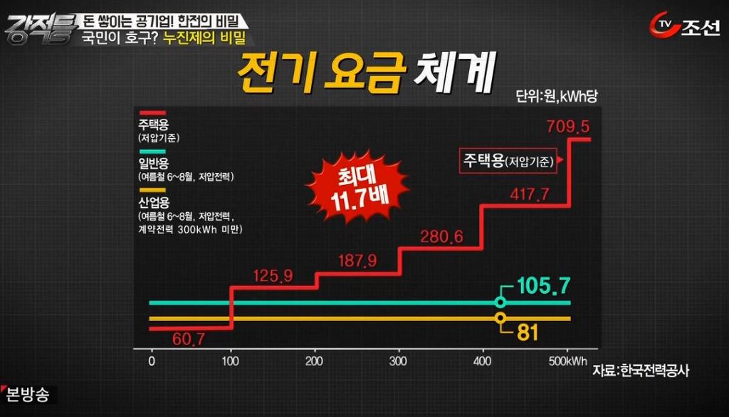 에어컨을 냉방이 아닌 제습으로 하면 전기요금이 적게나온다? | 인스티즈