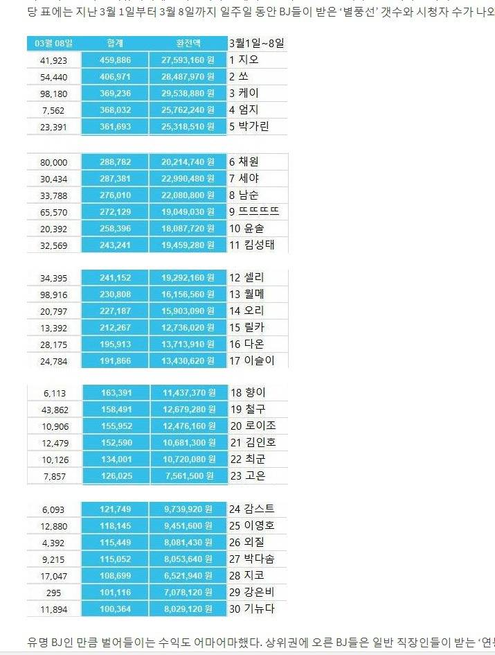 아프리카tv bj들 얼마나 버나? | 인스티즈