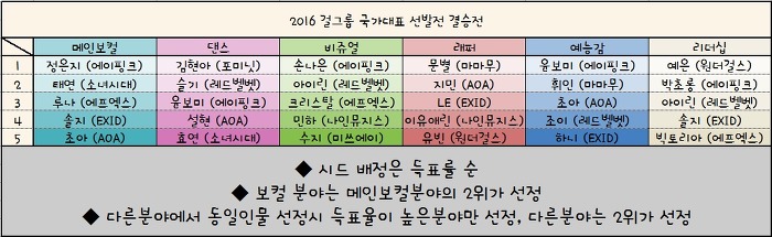 2016 걸그룹 국가대표 선발 멤버 최종 7인 | 인스티즈