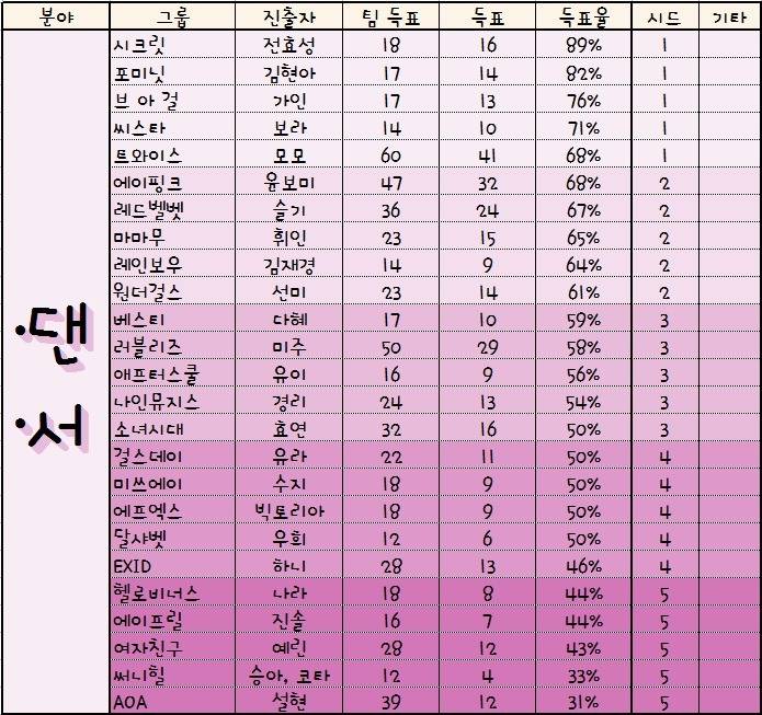 2016 걸그룹 국가대표 선발 멤버 최종 7인 | 인스티즈