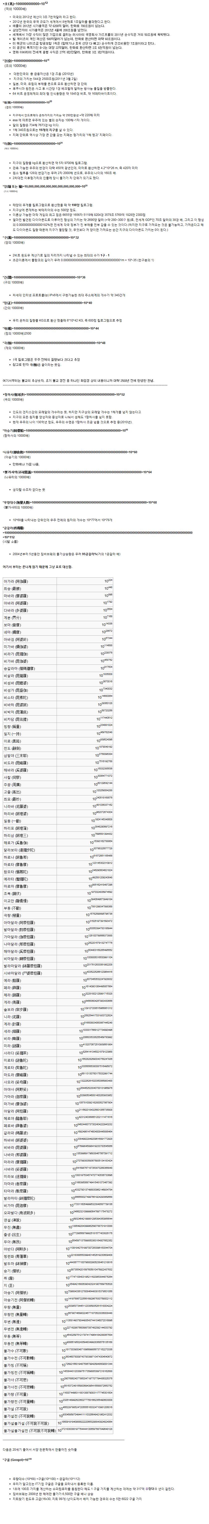 잘 쓰이지 않는 크고 알흠다운 숫자들 | 인스티즈