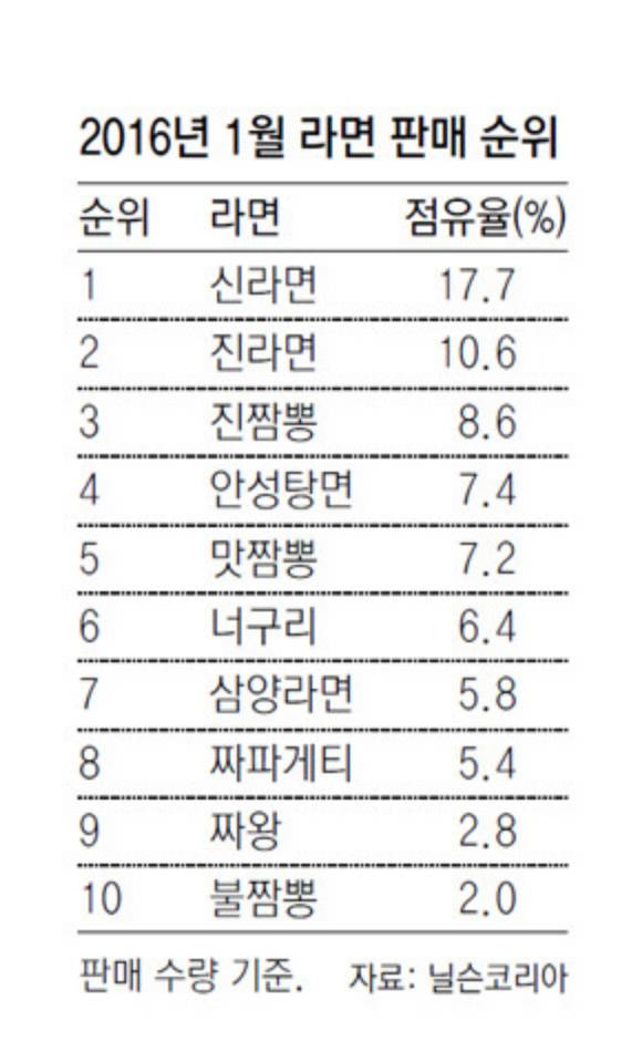 2016년 1월 라면점유율 | 인스티즈
