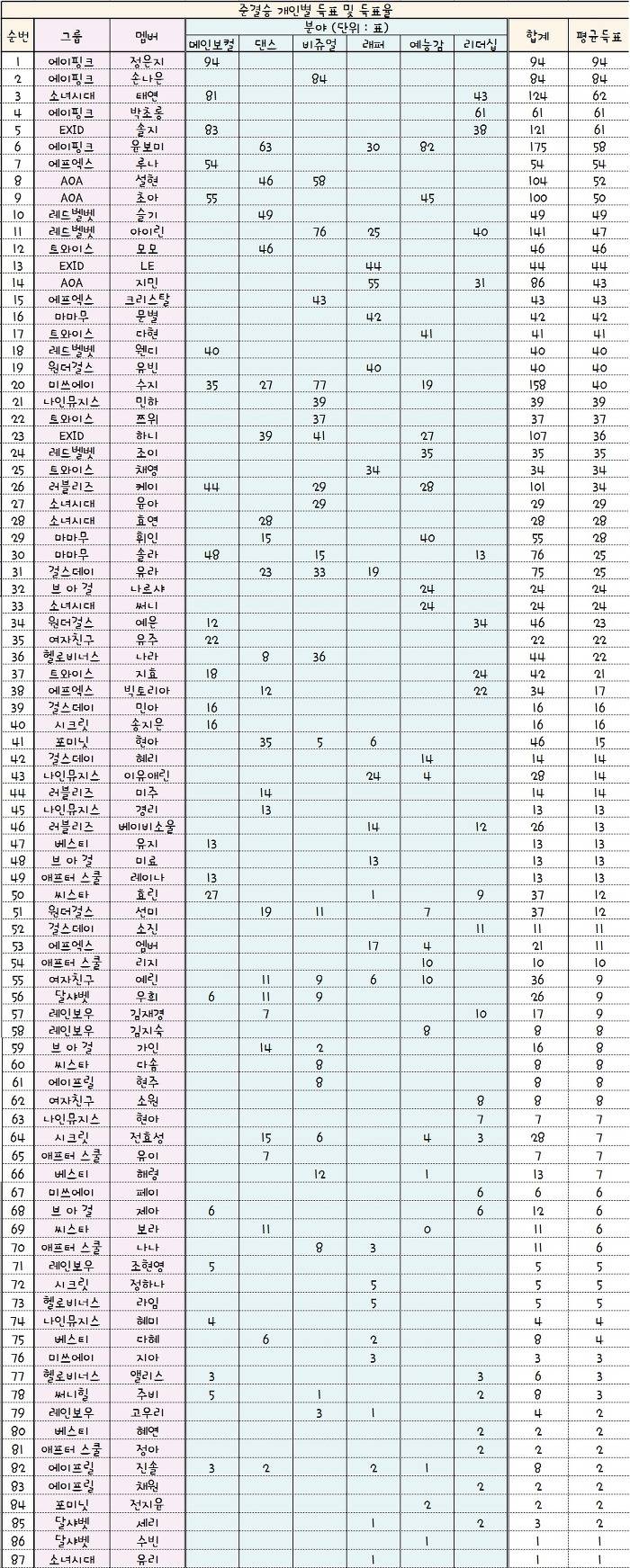 2016 걸그룹 국가대표 선발 멤버 최종 7인 | 인스티즈
