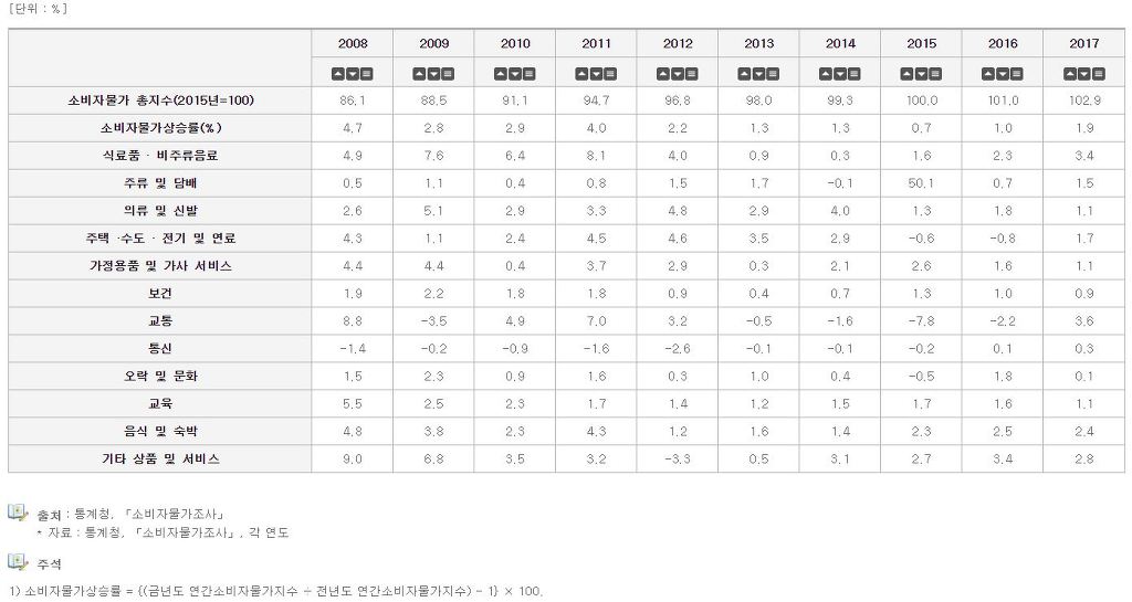역대 소비자물가상승률 (통계청) | 인스티즈