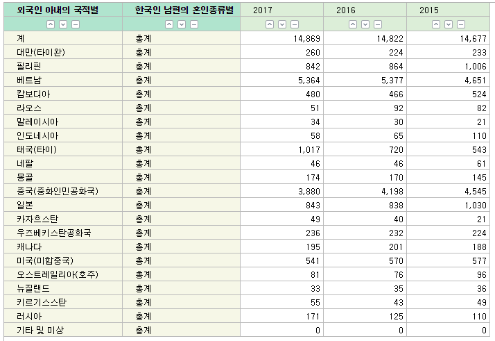 2017년 국적별 국제결혼 | 인스티즈