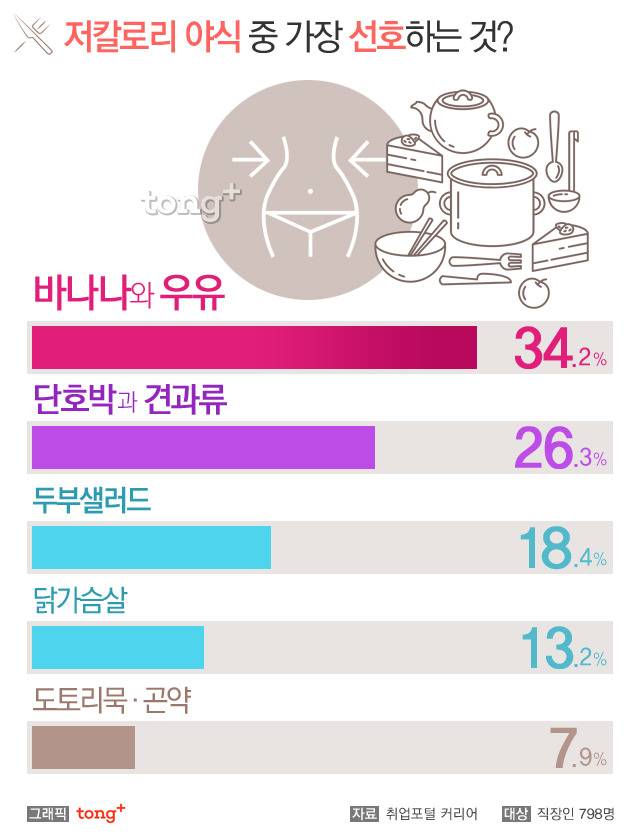 겨울철 선호하는 야식 | 인스티즈