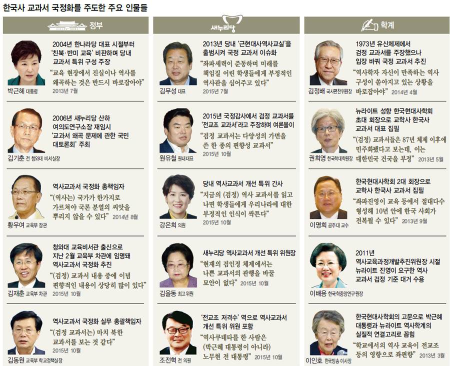 역사 교과서 국정화를 주도한 주요 인물들 | 인스티즈