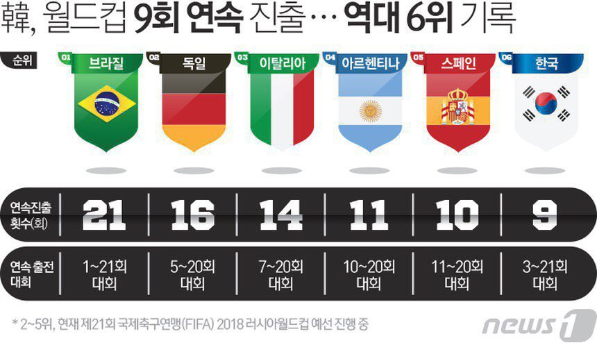 한국축구 세계에 우뚝 | 인스티즈