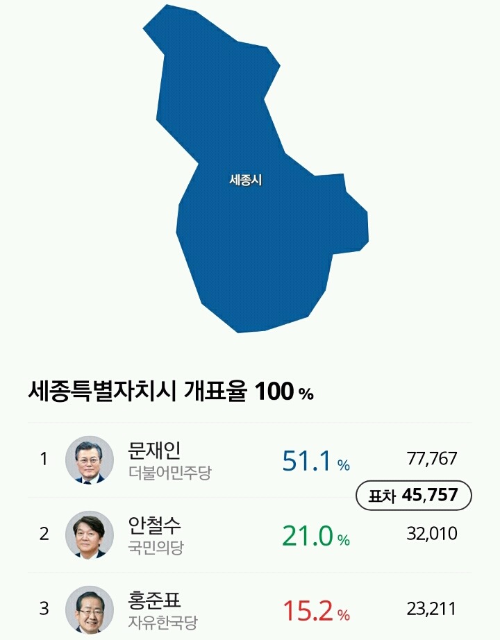 19대 대선 문재인 대통령 50%(과반수)개표율이 넘은 지역들.jpg | 인스티즈