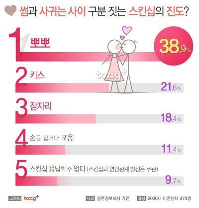 썸타는중일때 스킨십 가능vs불가능 | 인스티즈