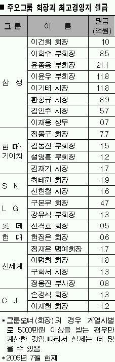 대기업 총수들의 월급 | 인스티즈