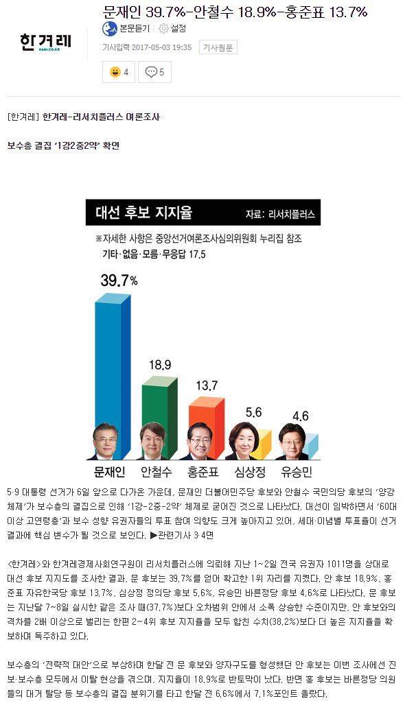 문재인 39.7%-안철수 18.9%-홍준표 13.7% | 인스티즈