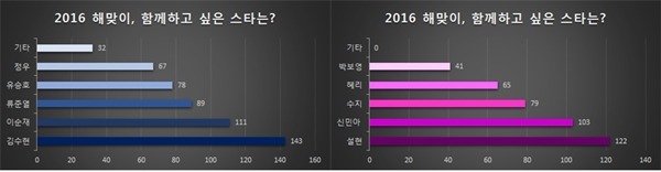 2016년 함께 새해 맞이 하고픈 스타는 누구? 김수현.설현 남녀1위 | 인스티즈