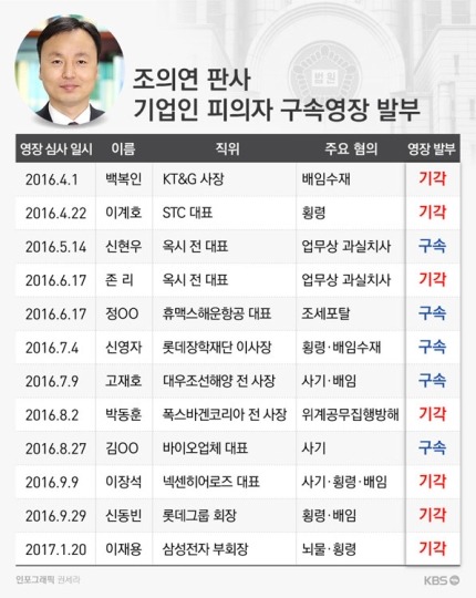 조의연 판사 기업인 구속영장 58% 기각-법원 일반인 평균 기각률 19% | 인스티즈