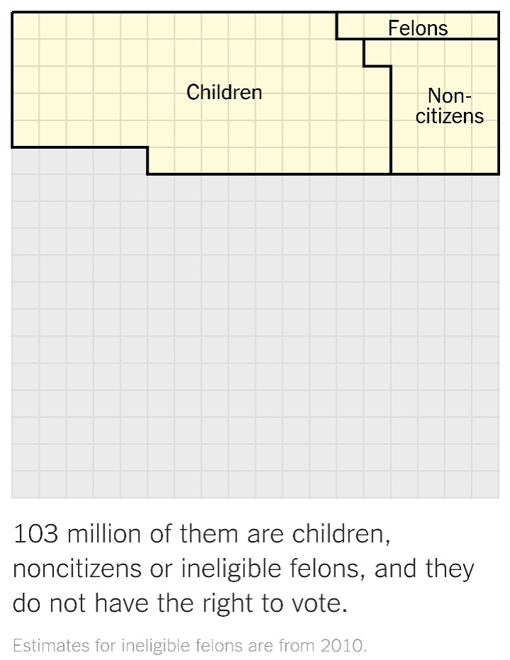 트럼프와 클린턴을 선택한 인구는 고작 미국 전체의 9% | 인스티즈
