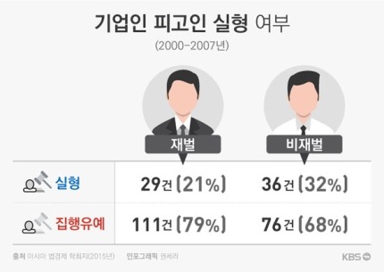 조의연 판사 기업인 구속영장 58% 기각-법원 일반인 평균 기각률 19% | 인스티즈