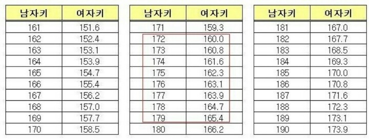 내가 남자였을때의 키는? 남자키 대비 여자키 환산표.jpg | 인스티즈
