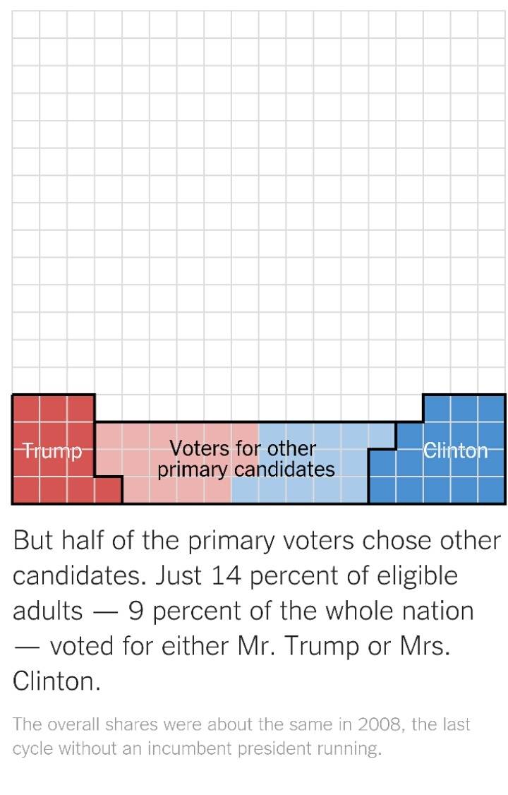 트럼프와 클린턴을 선택한 인구는 고작 미국 전체의 9% | 인스티즈