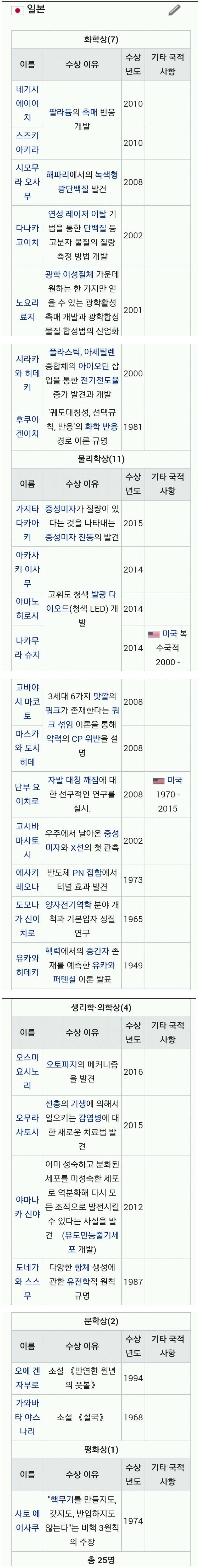 일본의 노벨상 | 인스티즈