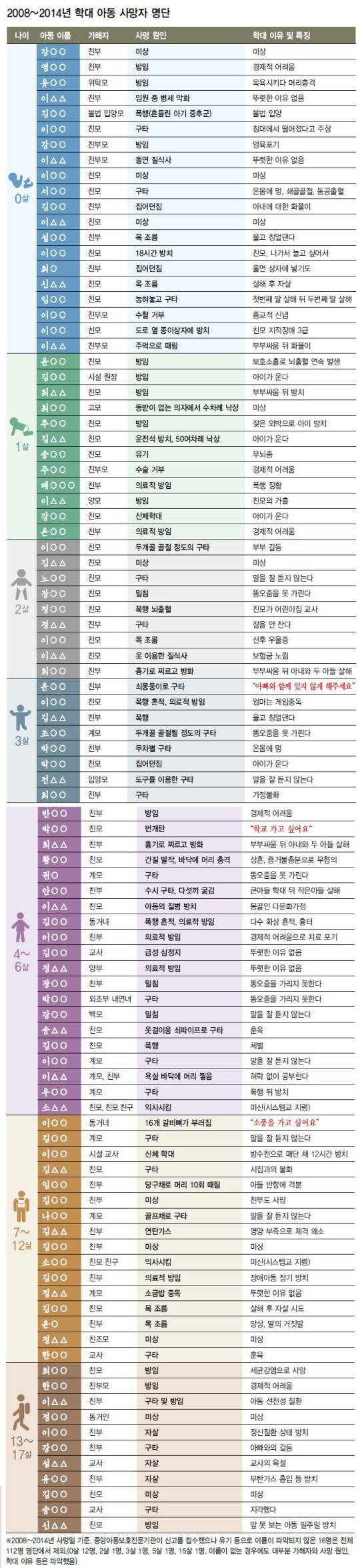 2008 ~ 2014 학대 아동 사망자 명단 | 인스티즈