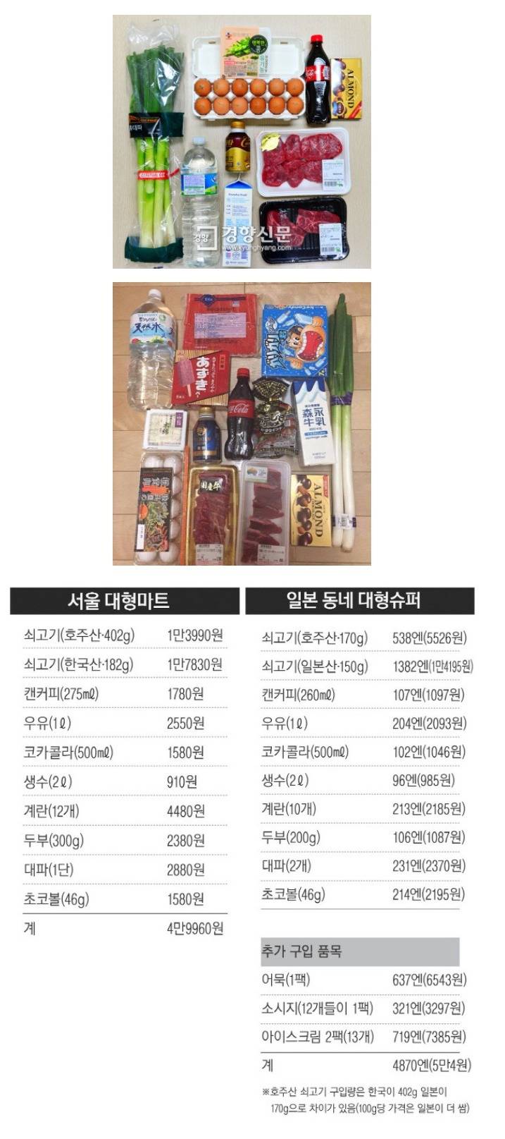 한국과 일본의 생활 물가.jpg | 인스티즈