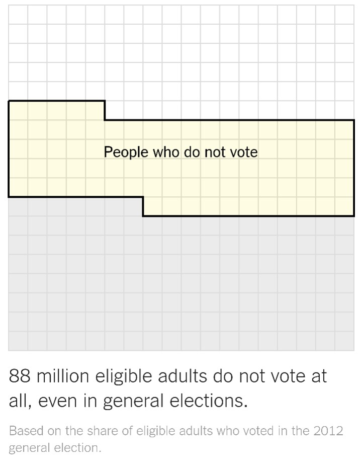 트럼프와 클린턴을 선택한 인구는 고작 미국 전체의 9% | 인스티즈