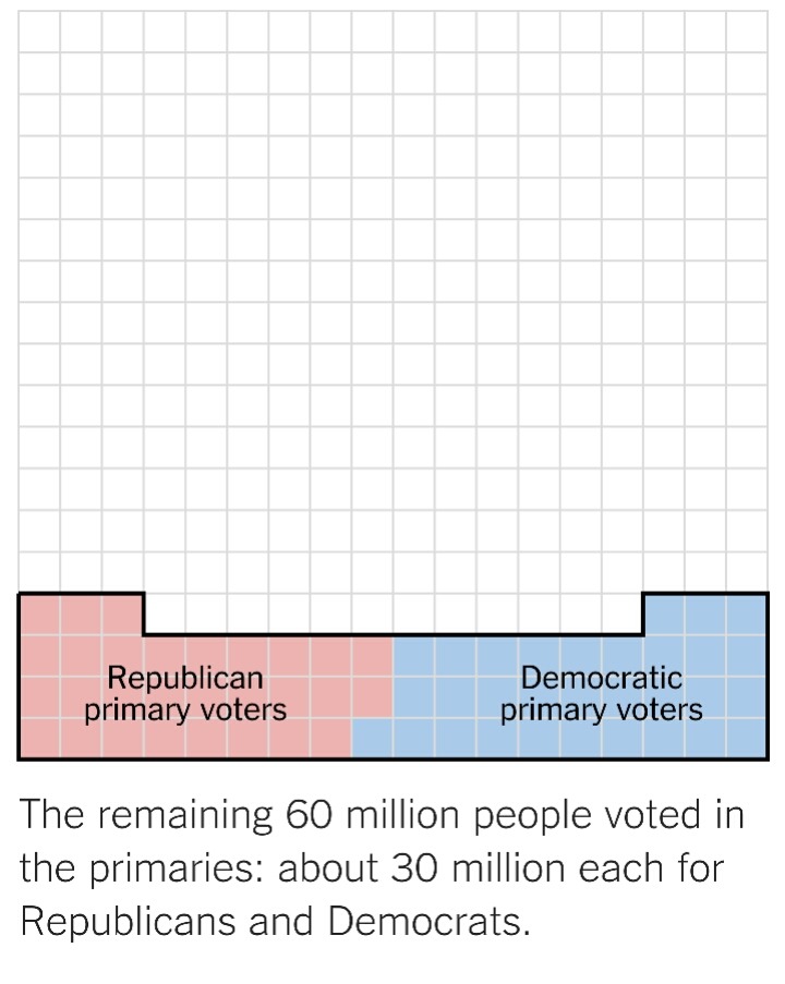 트럼프와 클린턴을 선택한 인구는 고작 미국 전체의 9% | 인스티즈