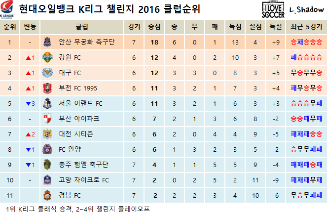2016 K리그 클래식 & 챌린지 클럽순위 및 누적관중수 (5월 1일) | 인스티즈