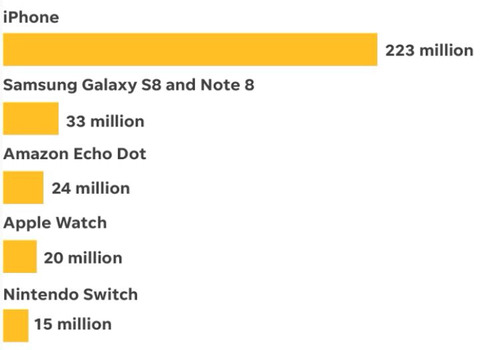 2017년 한해동안 팔린 기술제품 top5.jpg | 인스티즈