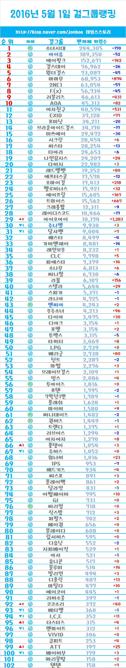 5월1일 걸그룹 랭킹 | 인스티즈