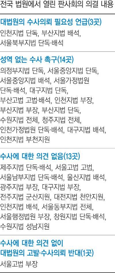 [양승태사법농단] 각급 판사회의 사실상 마무리..'수사촉구' 의견 모아 | 인스티즈