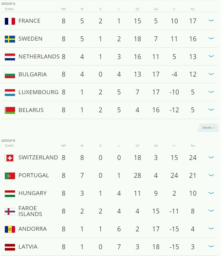 2018 러시아 월드컵 유럽예선 MATCHDAY 8 경기결과 & 현재순위 | 인스티즈