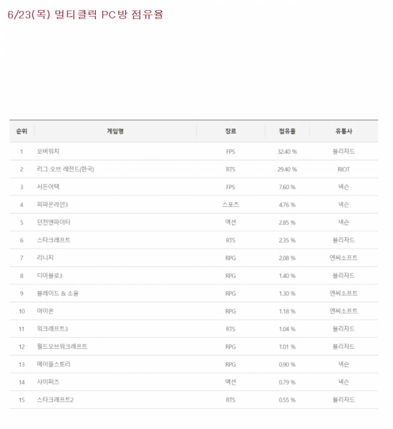 한때 찬란했던 오버워치 전성기 시절 | 인스티즈