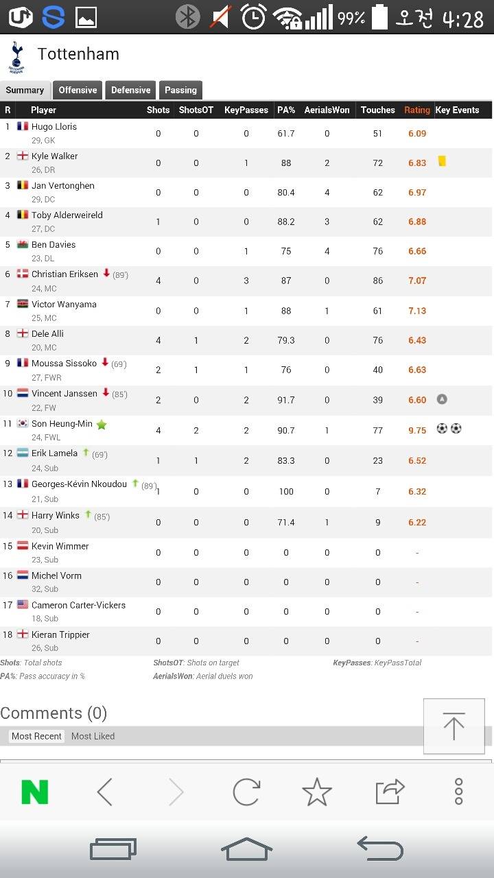 오늘자 손흥민 평점 | 인스티즈