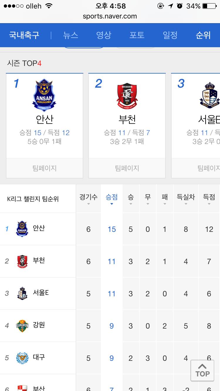 강원 챌린지 2위 강릉 내셔널 1위 | 인스티즈