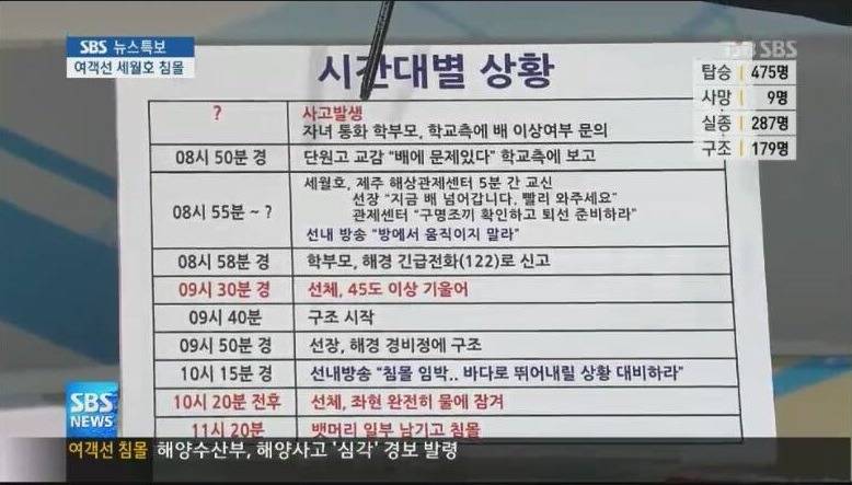 세월호 넘어가던 그 시간에 시간대별 상황 | 인스티즈