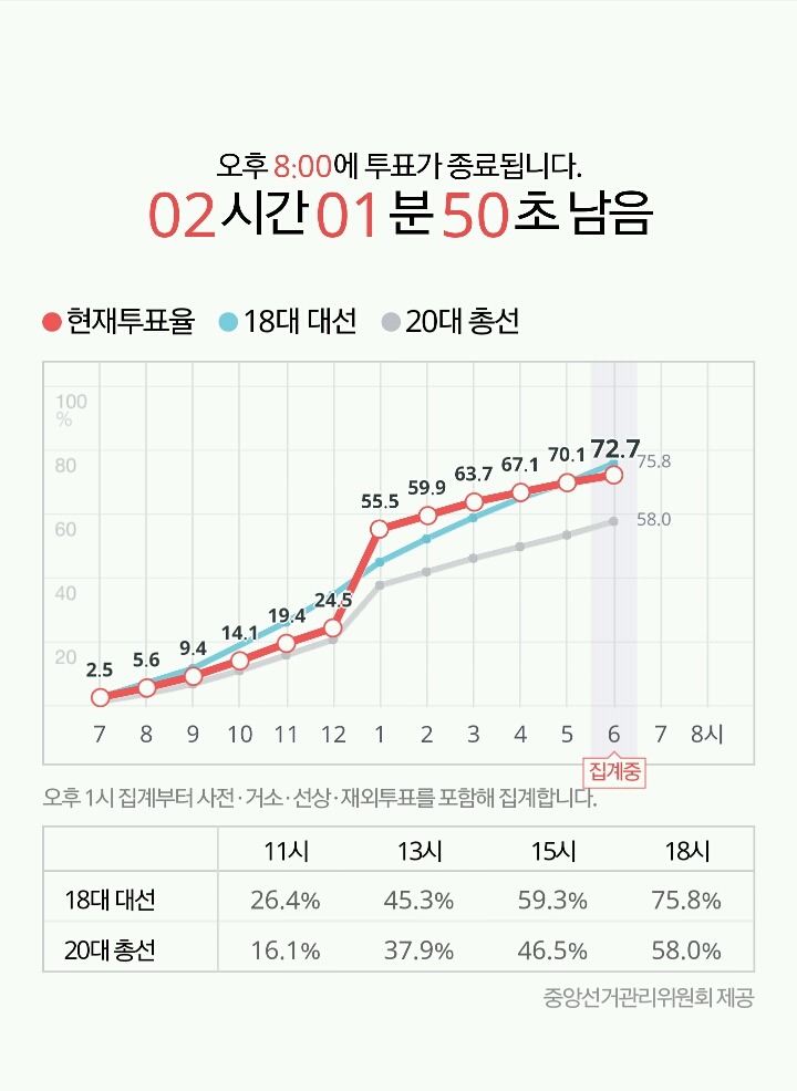 오후 6시 기준 투표율 | 인스티즈