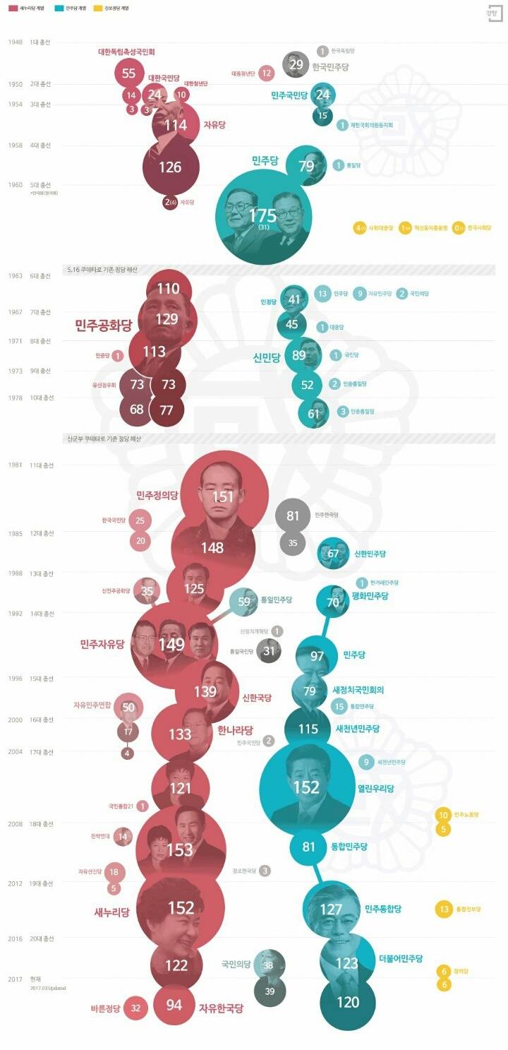 대한민국 정당 족보 | 인스티즈