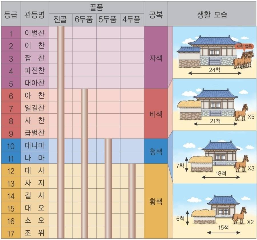 골품제도.jpg | 인스티즈