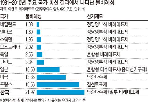 선거제도 개혁이 필요한 이유.jpg | 인스티즈