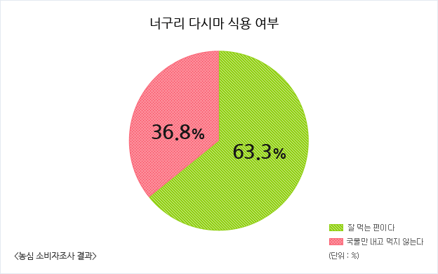 너구리 라면 다시마 먹는다? 안 먹는다? | 인스티즈