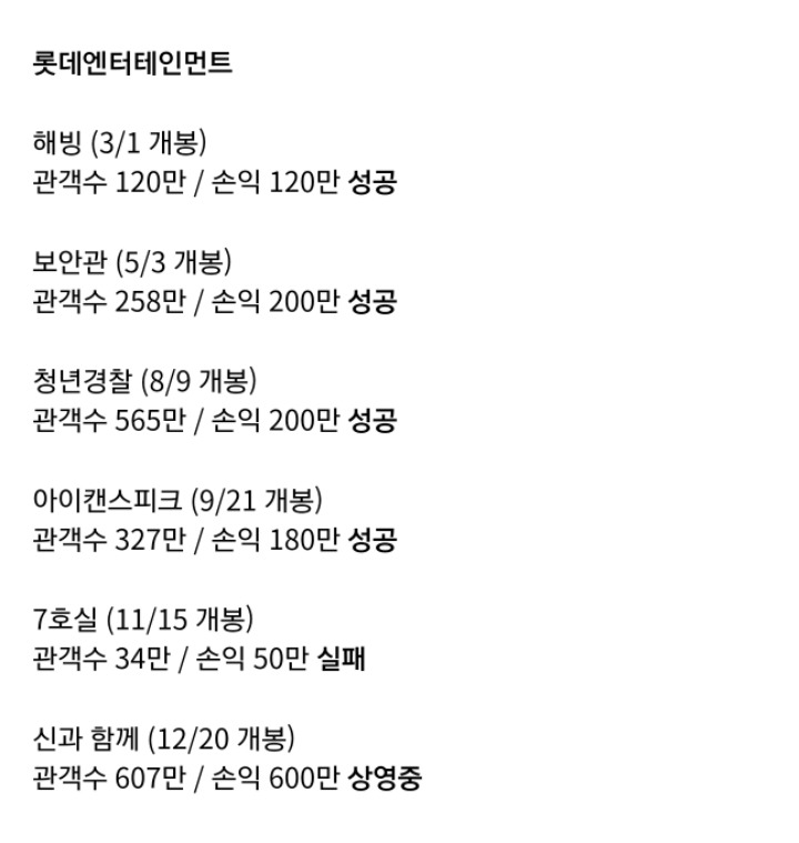 2017년 4대 배급사 영화 흥행 성적.....jpg | 인스티즈