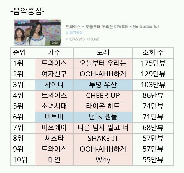 음악방송별 조회수 Top10 | 인스티즈