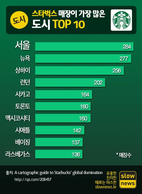 세계에서 스타벅스가 제일 많은 도시 | 인스티즈