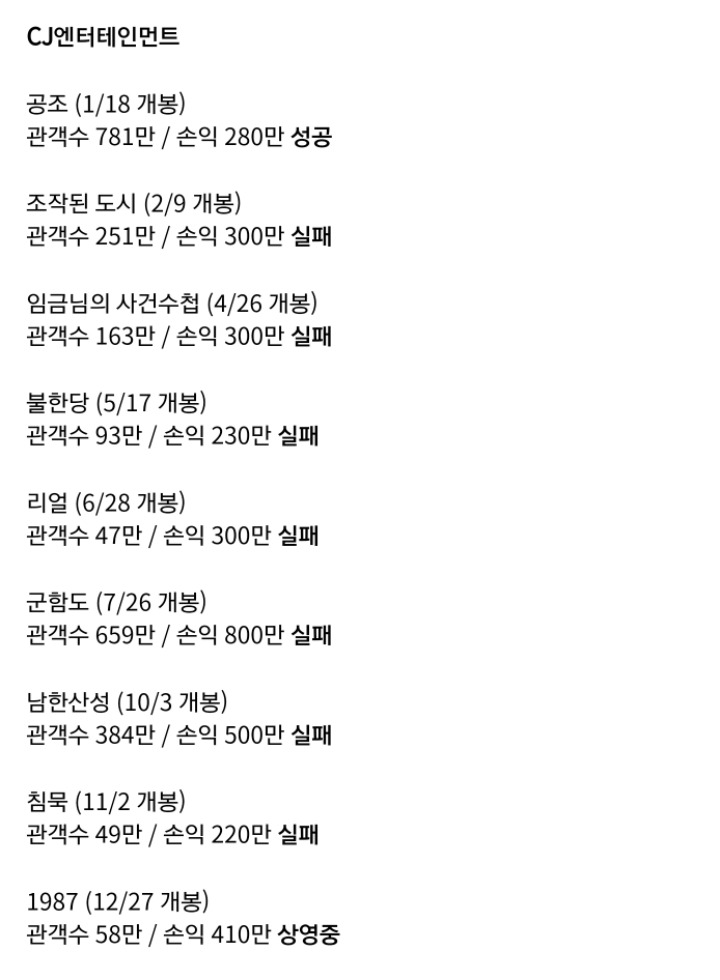 2017년 4대 배급사 영화 흥행 성적.....jpg | 인스티즈