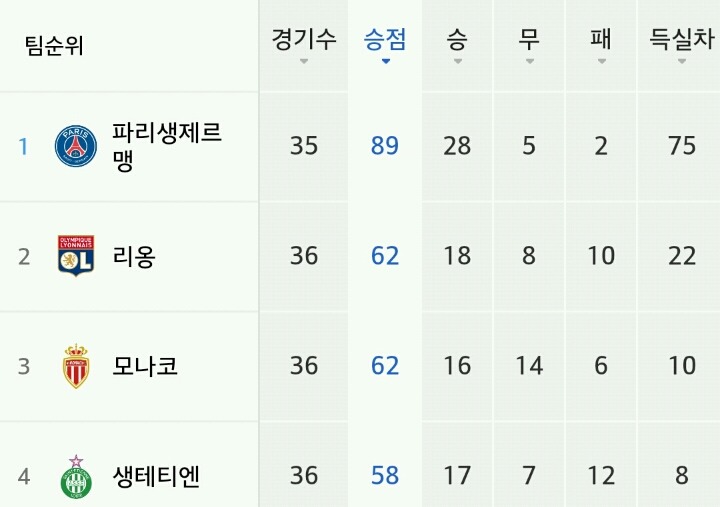 현재 유럽리그 순위 | 인스티즈
